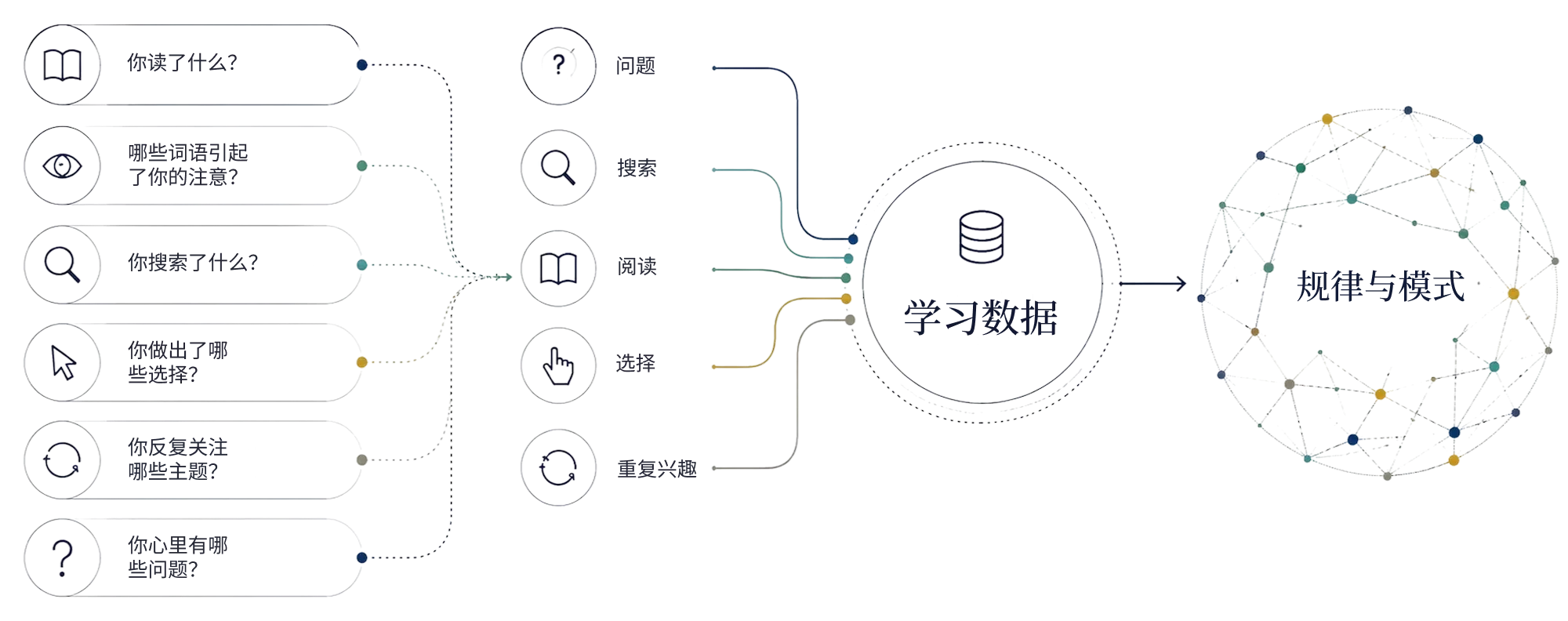每一次互动都成为学习数据