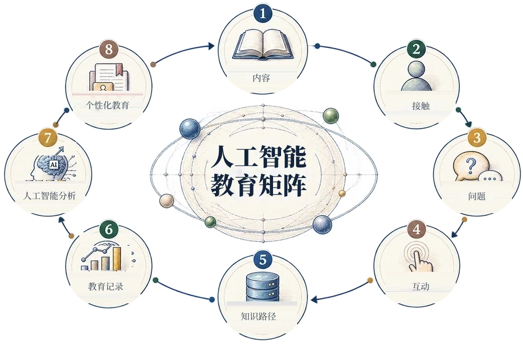 AI 教育矩阵