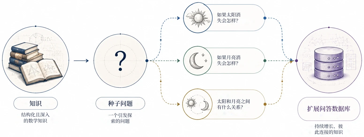 种子问题