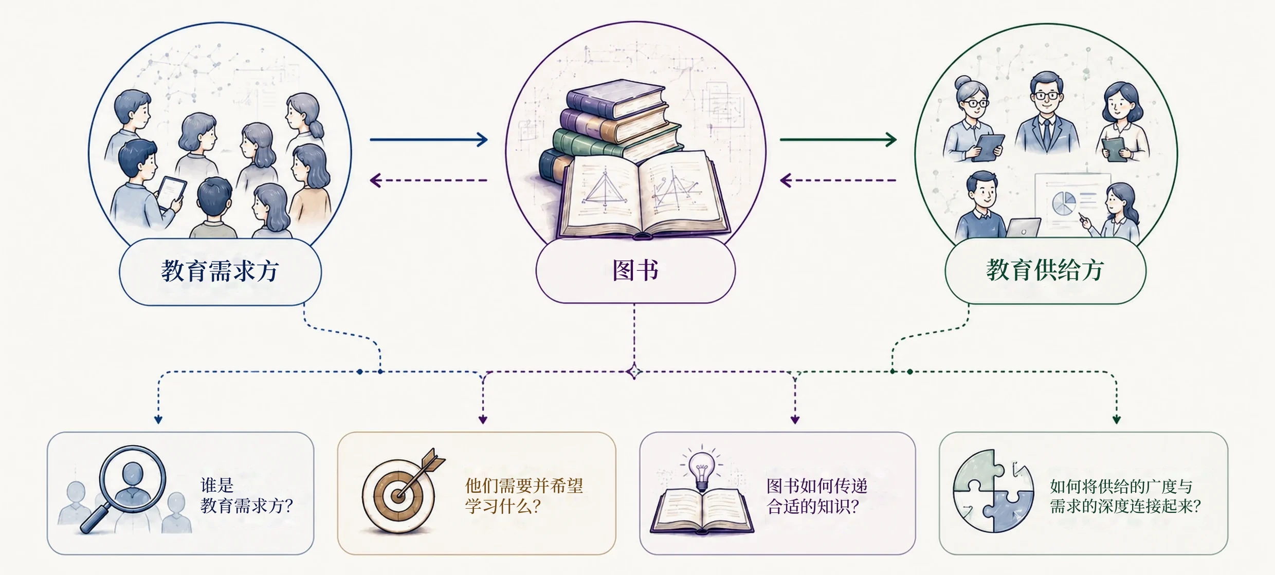 图书连接教育消费者与教育供给者