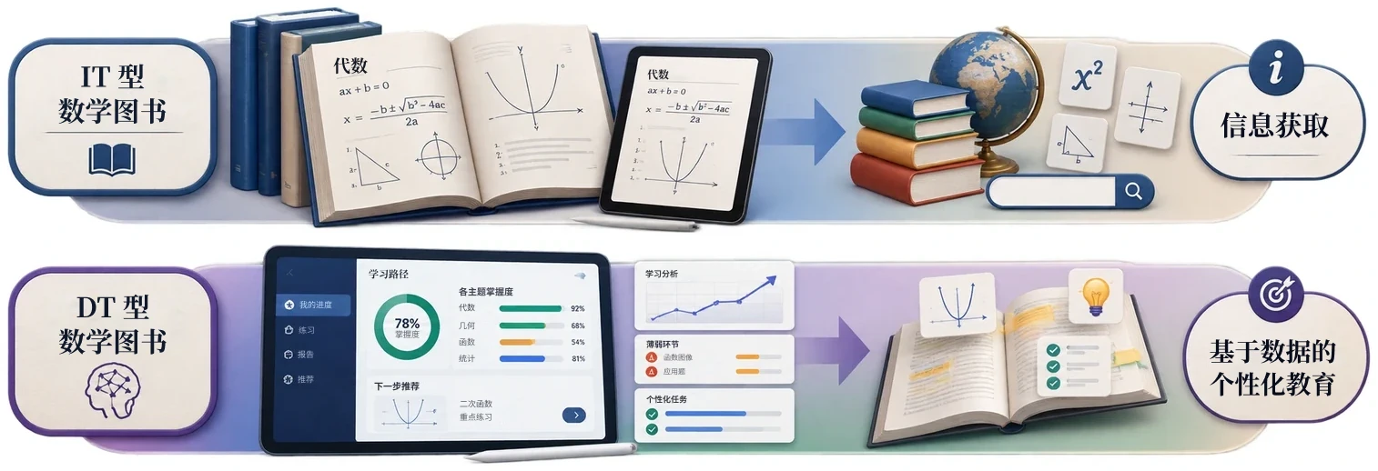 基于信息技术（IT）与数据技术（DT）的数学图书