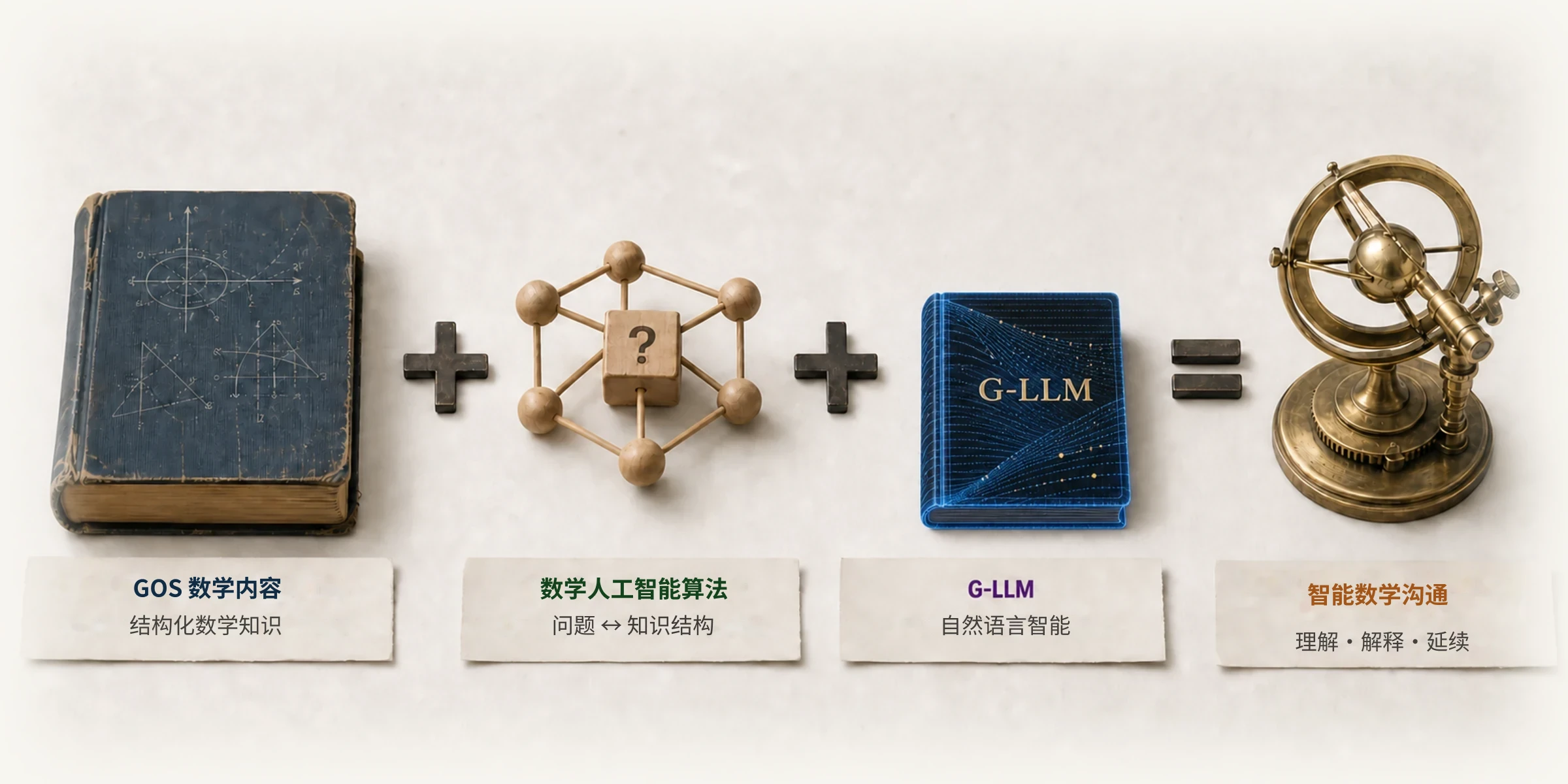 数学 AI 算法 + G-LLM + 教育内容 + 互动 = 自然的教育互动
