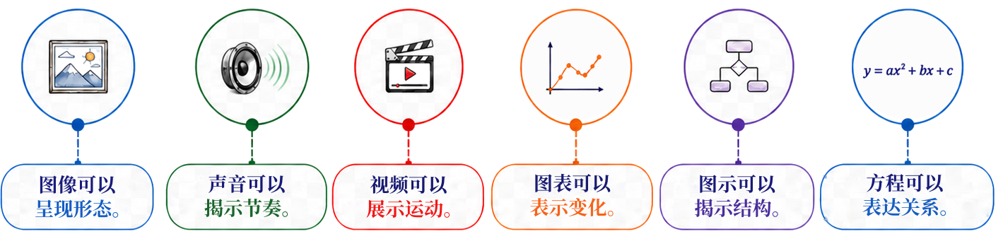 通过图像、声音、视频、图形和文字提出的问题