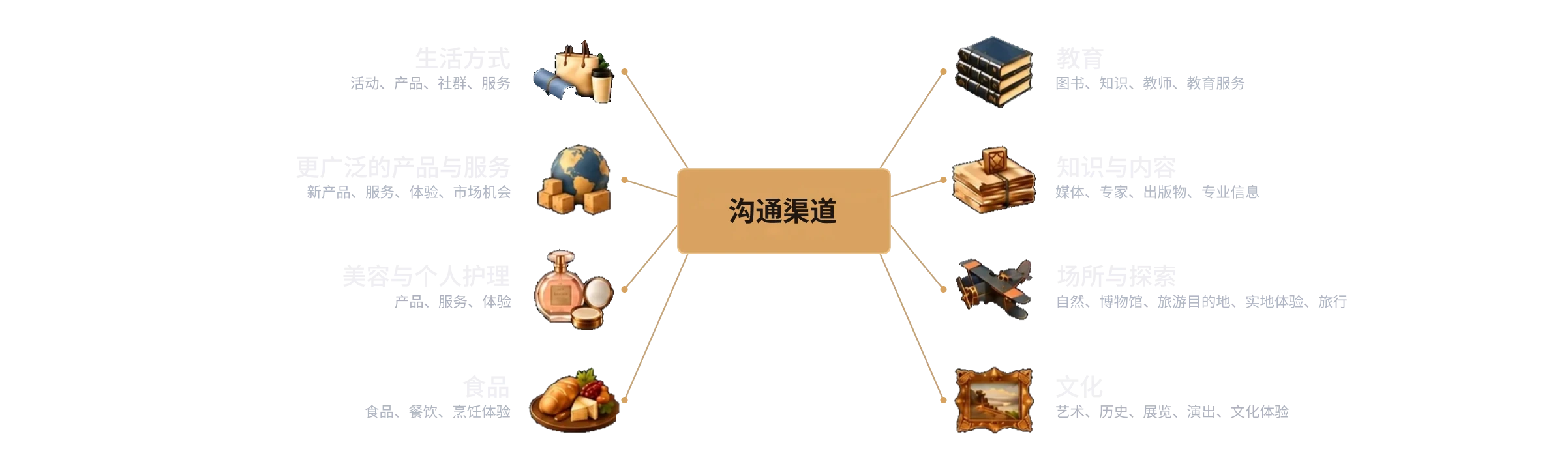 一个沟通渠道通向八个市场