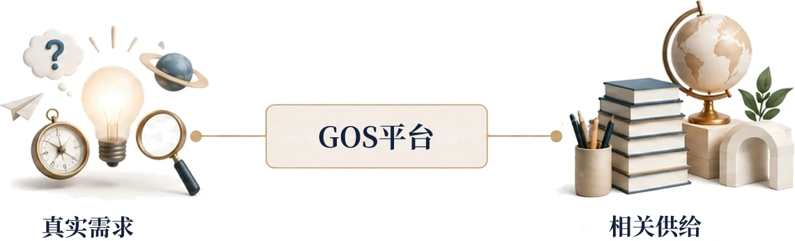 真实需求与相匹配的供给通过 GOS A LAS 平台相连接