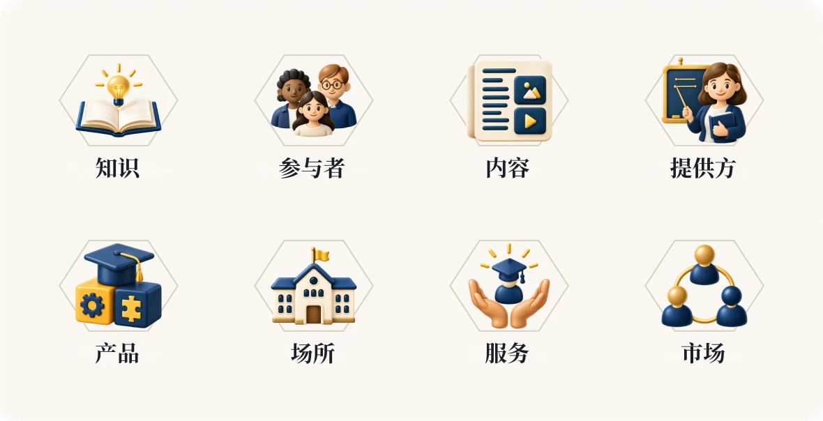 知识、参与者、内容、提供者、产品、场所、服务、市场
