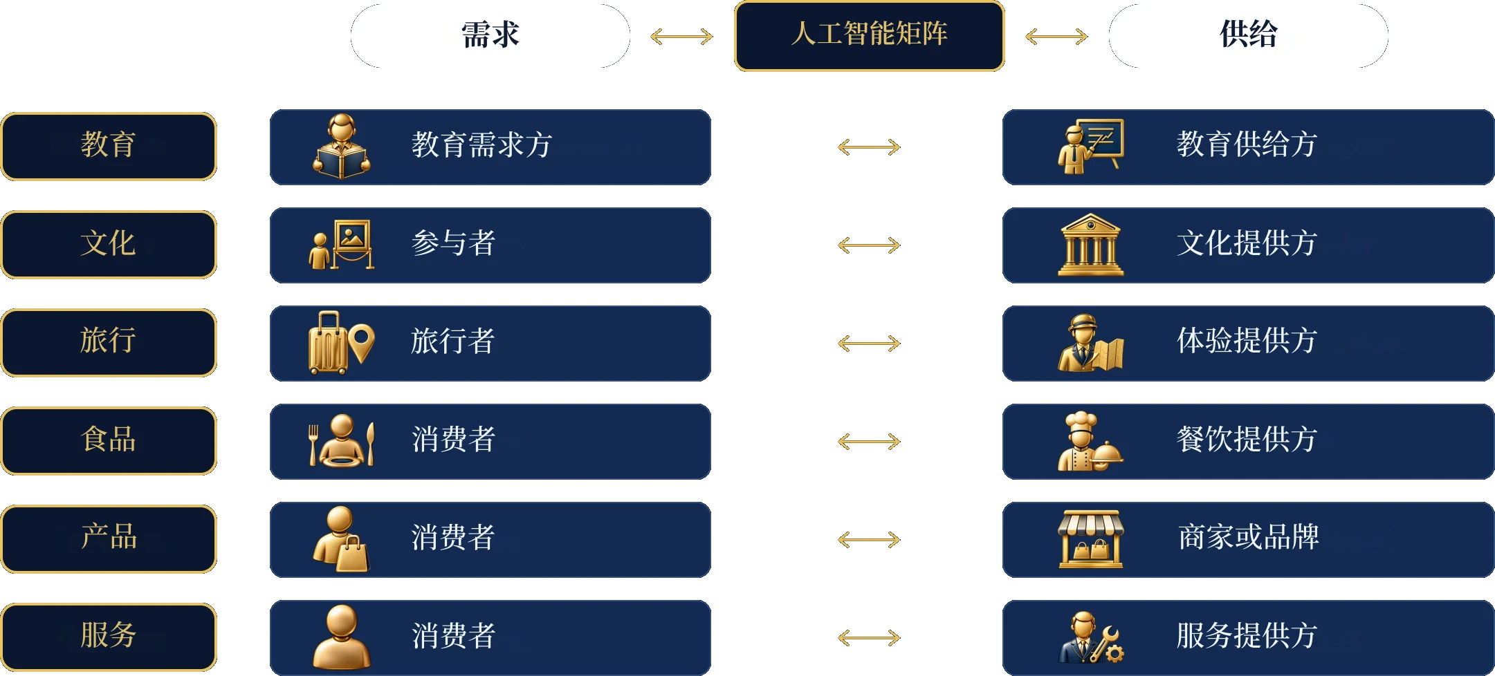 六个市场中的需求、AI 矩阵与供给：教育、文化、旅行、餐饮、产品与服务