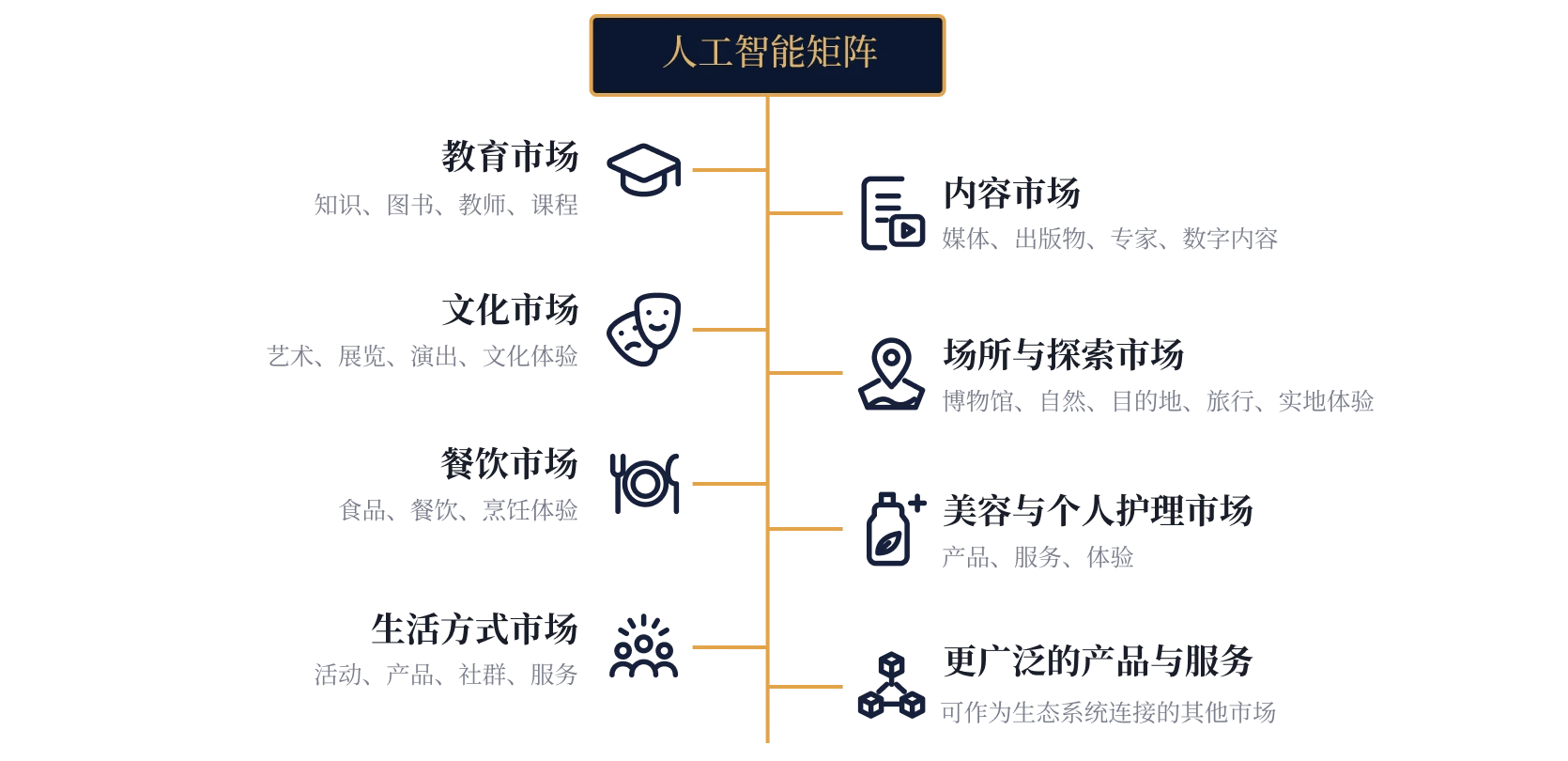 AI 矩阵延伸至八个市场：教育、内容、文化、场所与探索、餐饮、美容与个人护理、生活方式，以及更广泛的产品与服务