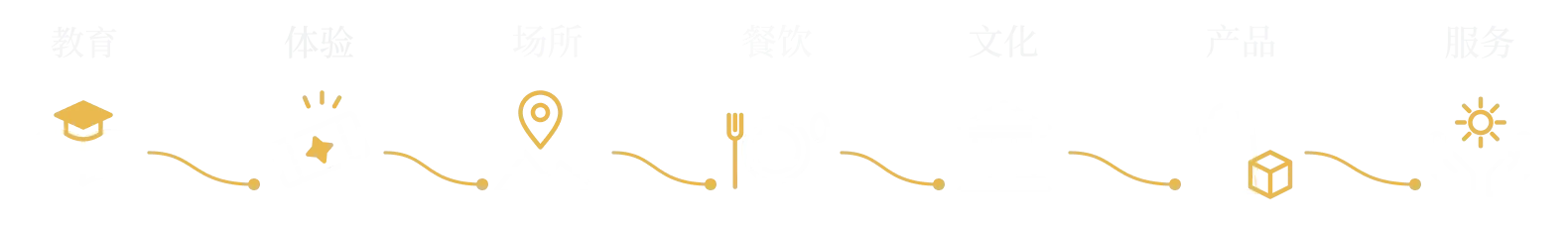 教育、体验、场所、美食、文化、产品、服务
