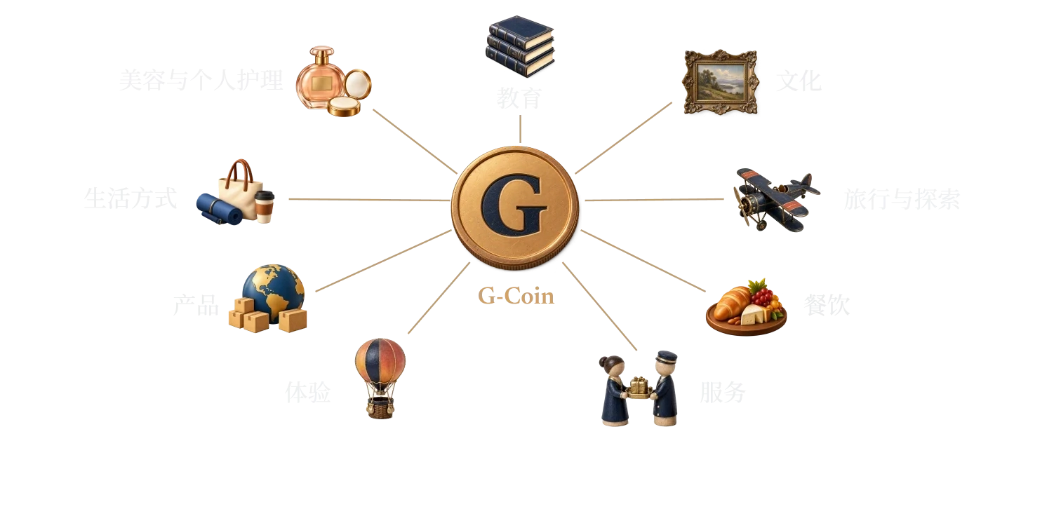 G-Coin 位于九个市场的中心：教育、文化、旅行与探索、餐饮、服务、体验、产品、生活方式、美容与个人护理。