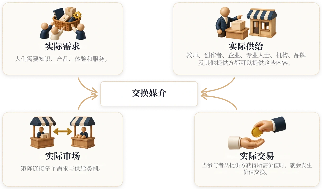 实际的需求、供给、市场与交易，赋予交换媒介实际用途