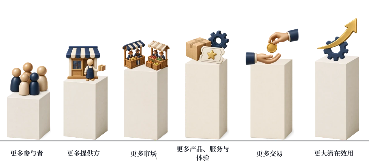 更多参与者、提供者、市场、产品、服务、体验及交易，以及更广泛的潜在用途