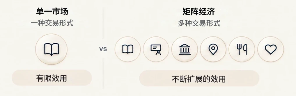 单一市场：一种交易类型，用途有限。矩阵经济：多种交易形式，用途不断扩展。